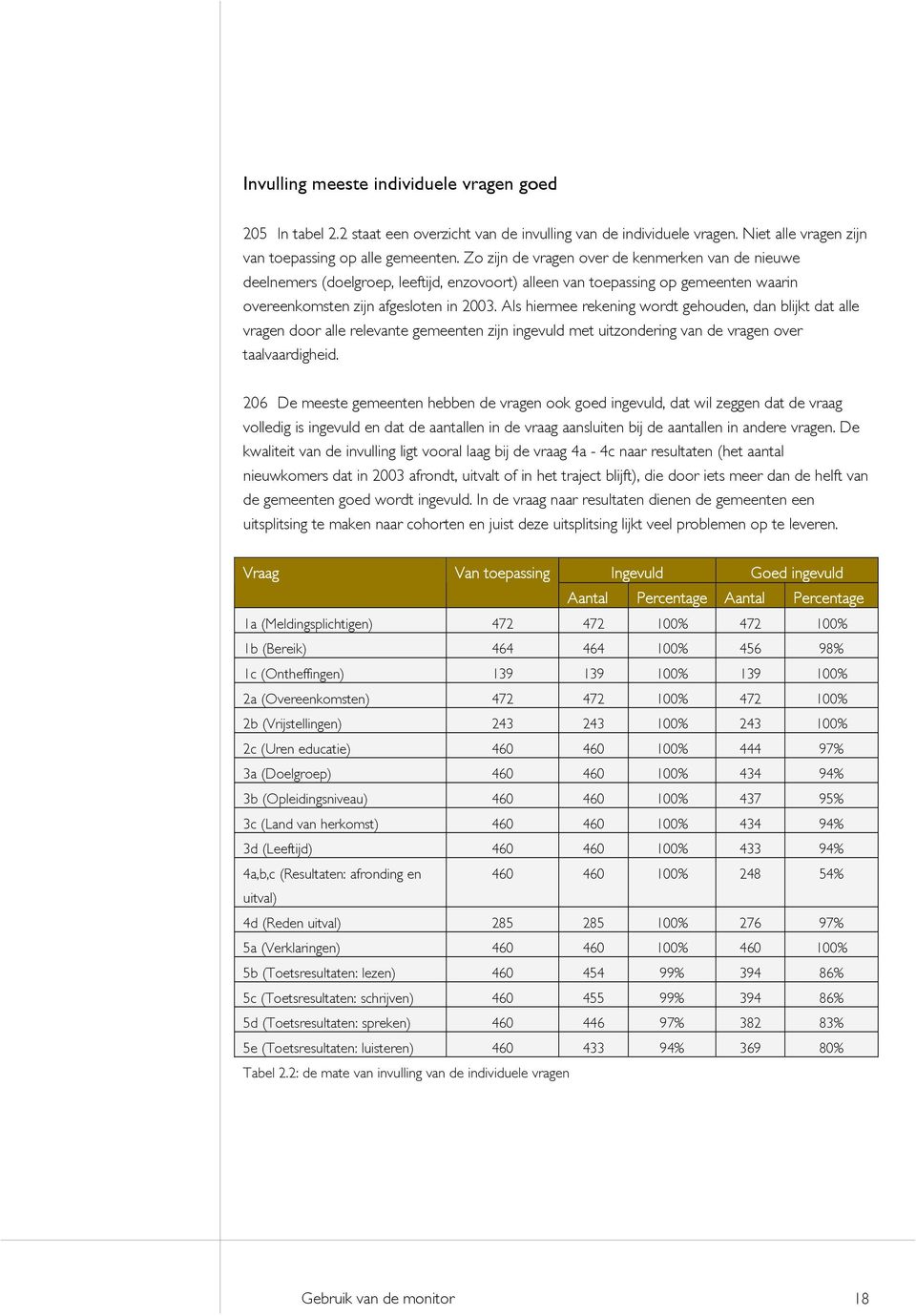 Als hiermee rekening wordt gehouden, dan blijkt dat alle vragen door alle relevante gemeenten zijn ingevuld met uitzondering van de vragen over taalvaardigheid.