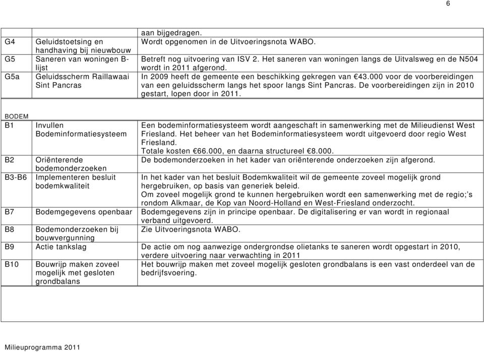 000 voor de voorbereidingen van een geluidsscherm langs het spoor langs Sint Pancras. De voorbereidingen zijn in 2010 gestart, lopen door in 2011.