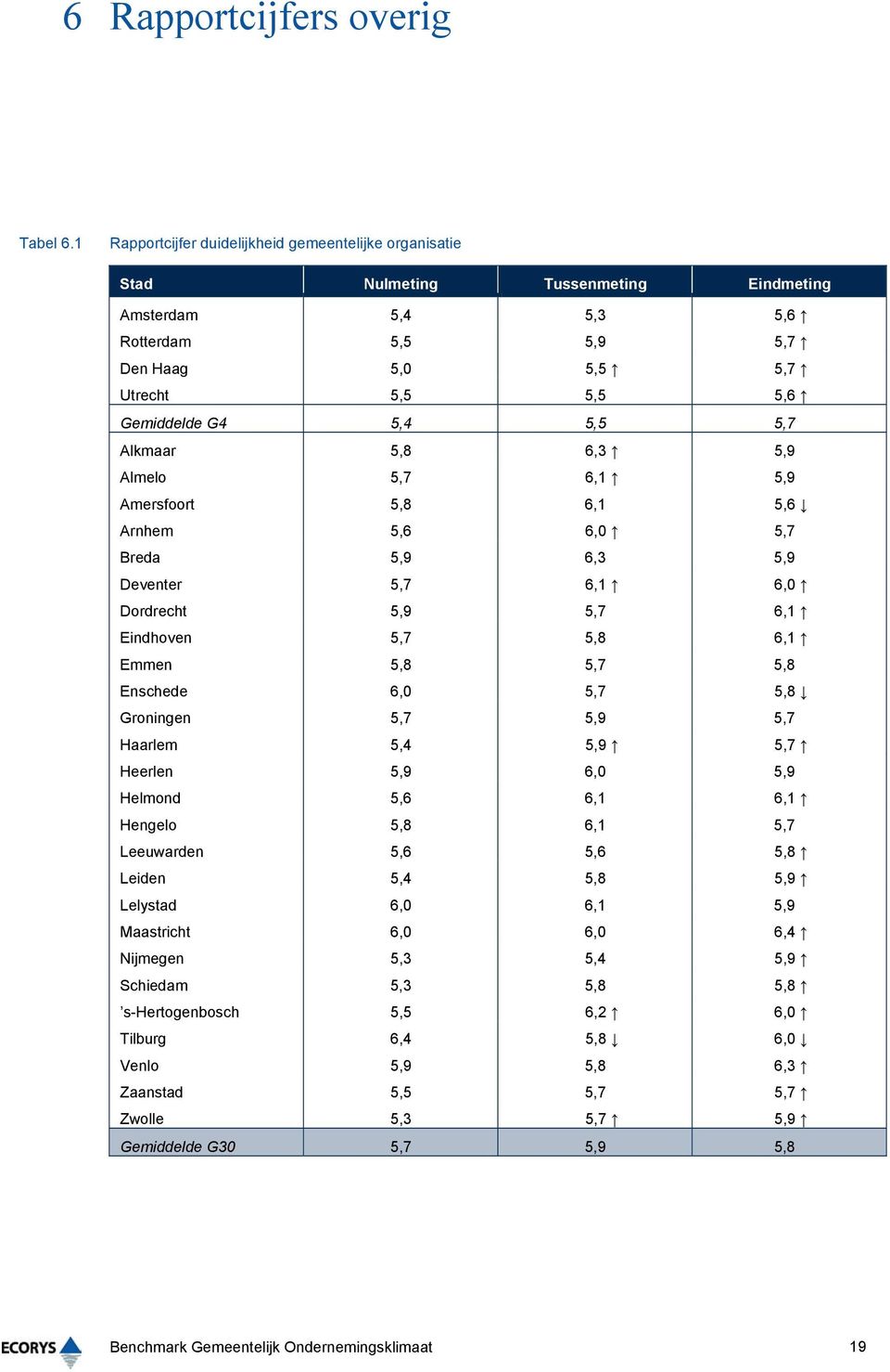 6,1 5,9 Amersfoort 5,8 6,1 5,6 Arnhem 5,6 6,0 5,7 Breda 5,9 6,3 5,9 Deventer 5,7 6,1 6,0 Dordrecht 5,9 5,7 6,1 Eindhoven 5,7 5,8 6,1 Emmen 5,8 5,7 5,8 Enschede 6,0 5,7 5,8 Groningen 5,7 5,9 5,7