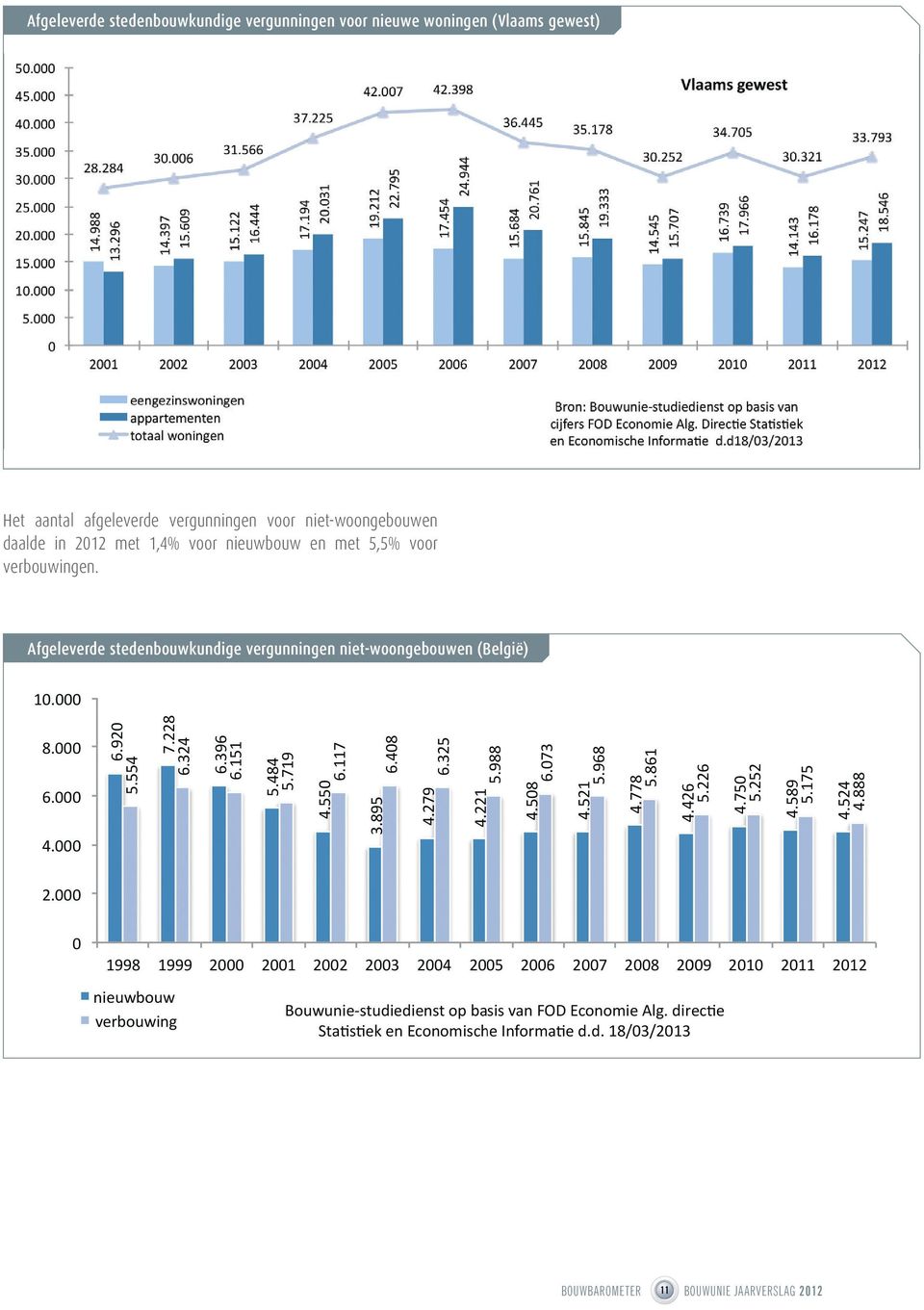 niet-woongebouwen daalde in 2012 met 1,4% voor nieuwbouw en met 5,5%
