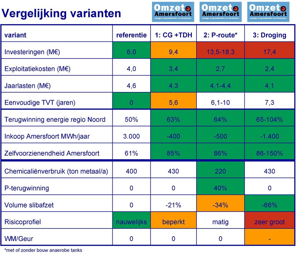 Amersfoort MWh/jaar 3.000-400 -500-1.