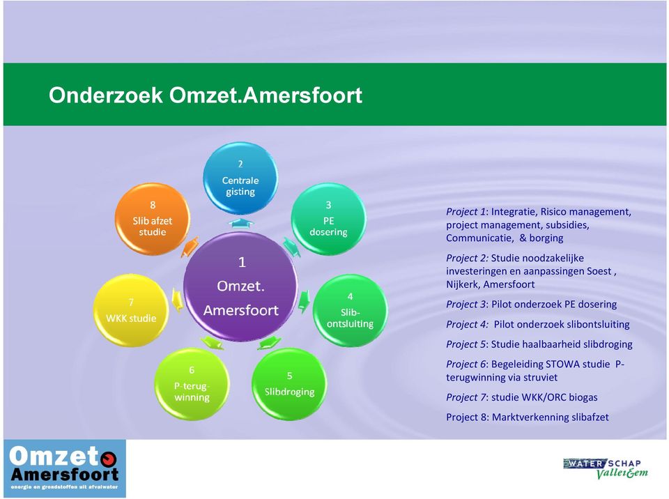 2: Studie noodzakelijke investeringen en aanpassingen Soest, Nijkerk, Amersfoort Project 3: Pilot onderzoek PE