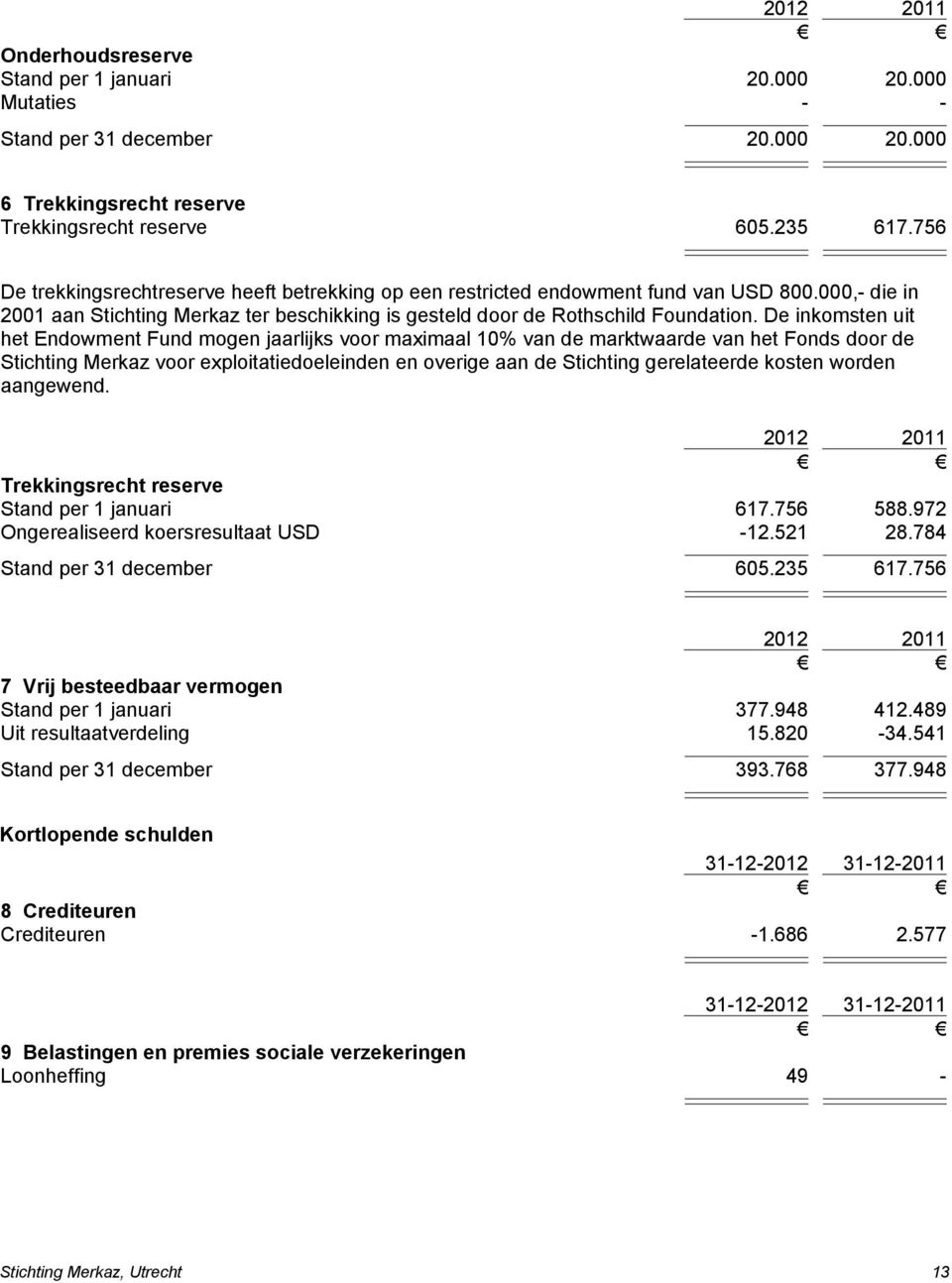 De inkomsten uit het Endowment Fund mogen jaarlijks voor maximaal 10% van de marktwaarde van het Fonds door de Stichting Merkaz voor exploitatiedoeleinden en overige aan de Stichting gerelateerde