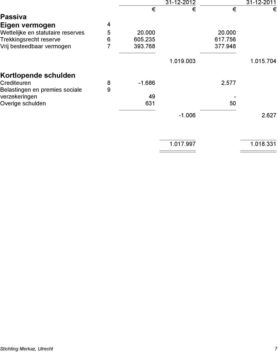 948 Kortlopende schulden 1.019.003 1.015.704 Crediteuren 8-1.686 2.