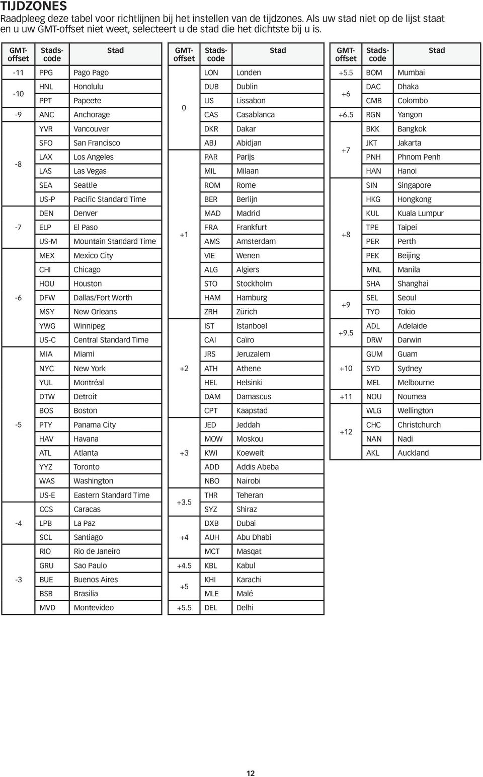 5 BOM Mumbai HNL Honolulu DUB Dublin DAC Dhaka -10 +6 PPT Papeete LIS Lissabon CMB Colombo 0-9 ANC Anchorage CAS Casablanca +6.