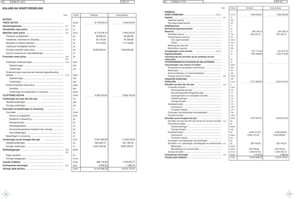 010,64 117.146,56 Leasing en soortgelijke rechten... 25 Overige materiële vaste activa... 26 8.064.352,44 7.245.623,59 Activa in aanbouw en vooruitbetalingen... 27 Financiële vaste activa... 5.