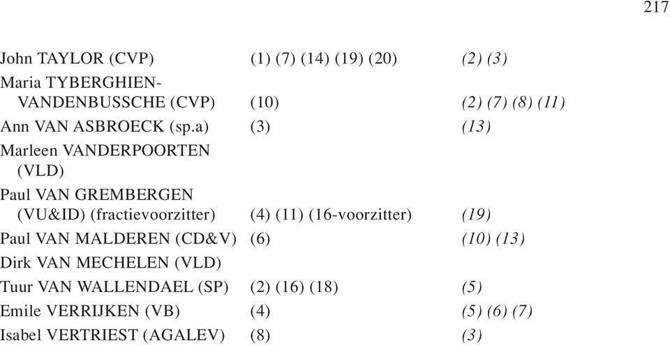 a) (3) (13) Marleen VANDERPOORTEN (VLD) Paul VAN GREMBERGEN (VU&ID) (fractievoorzitter) (4) (11)