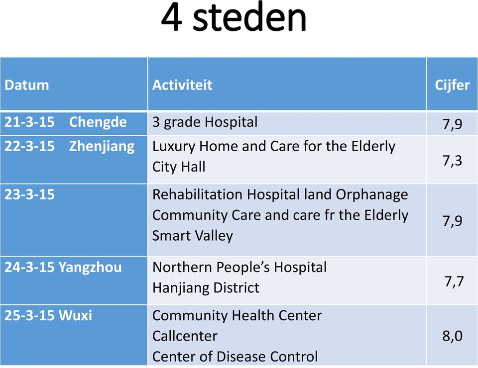 Community Care and care fr the Elderly Smart Valley 24-3-15 Yangzhou Northern People s Hospital