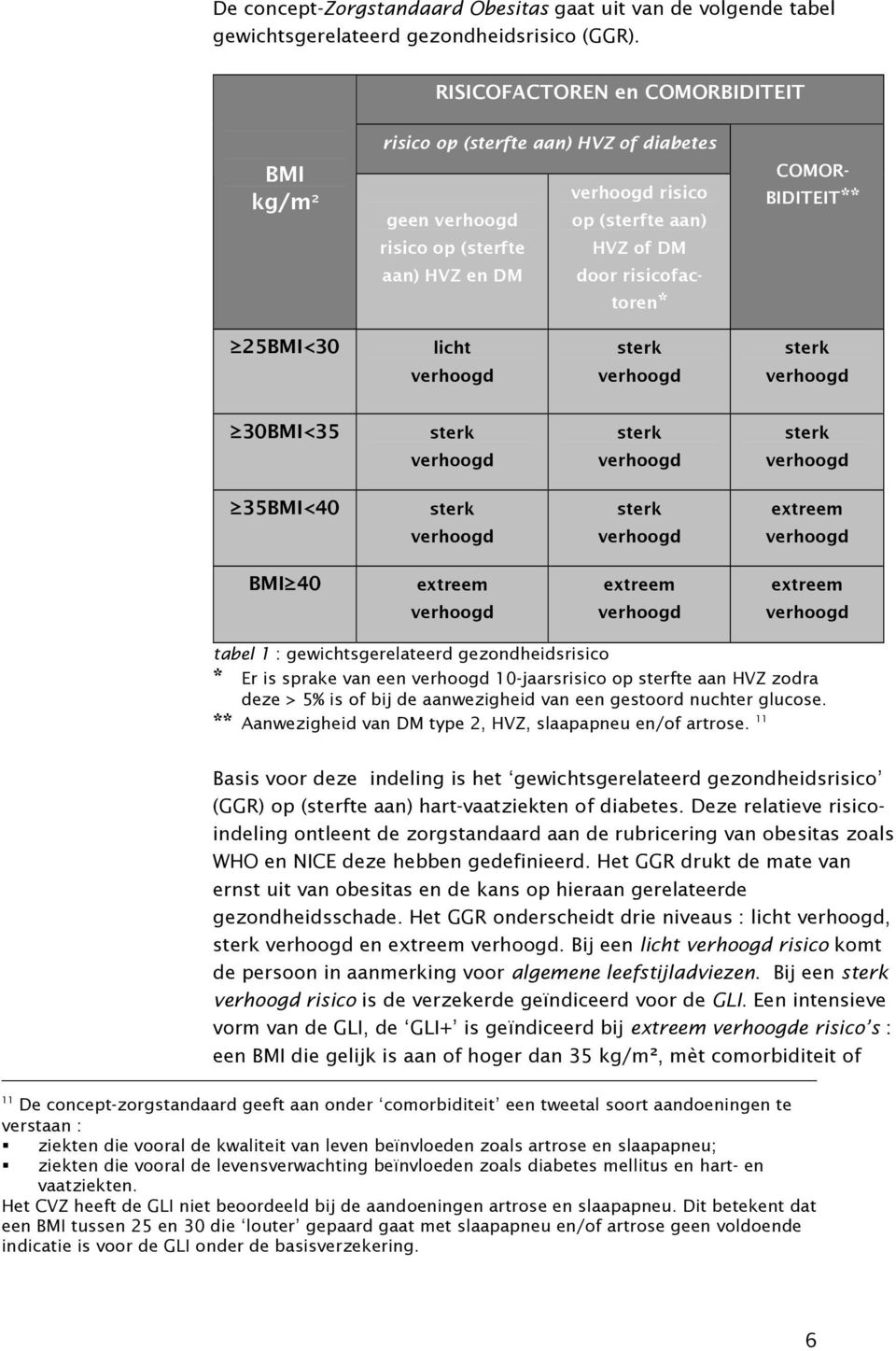 COMOR- BIDITEIT** 25BMI<30 licht verhoogd sterk verhoogd sterk verhoogd 30BMI<35 sterk verhoogd sterk verhoogd sterk verhoogd 35BMI<40 sterk verhoogd sterk verhoogd extreem verhoogd BMI 40 extreem