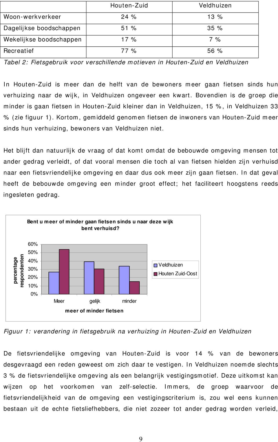 Bovendien is de groep die minder is gaan fietsen in Houten-Zuid kleiner dan in Veldhuizen, 15 %, in Veldhuizen 33 % (zie figuur 1).