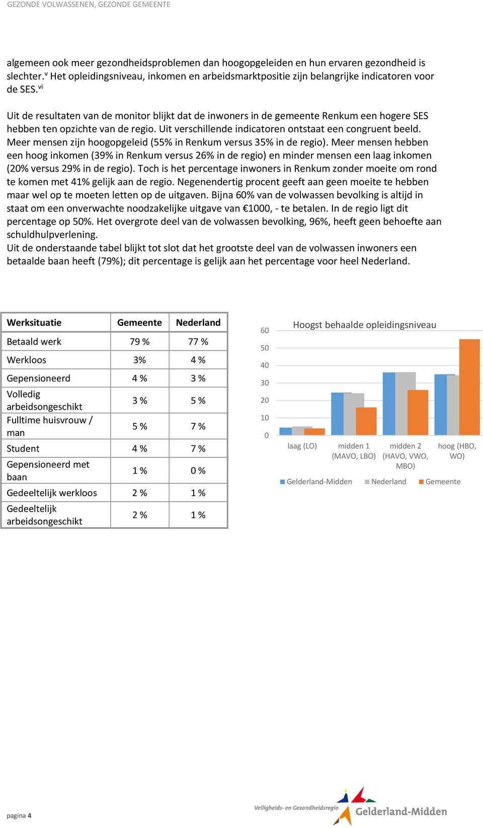 Meer mensen zijn hoogopgeleid (55% in Renkum versus 35% in de regio).