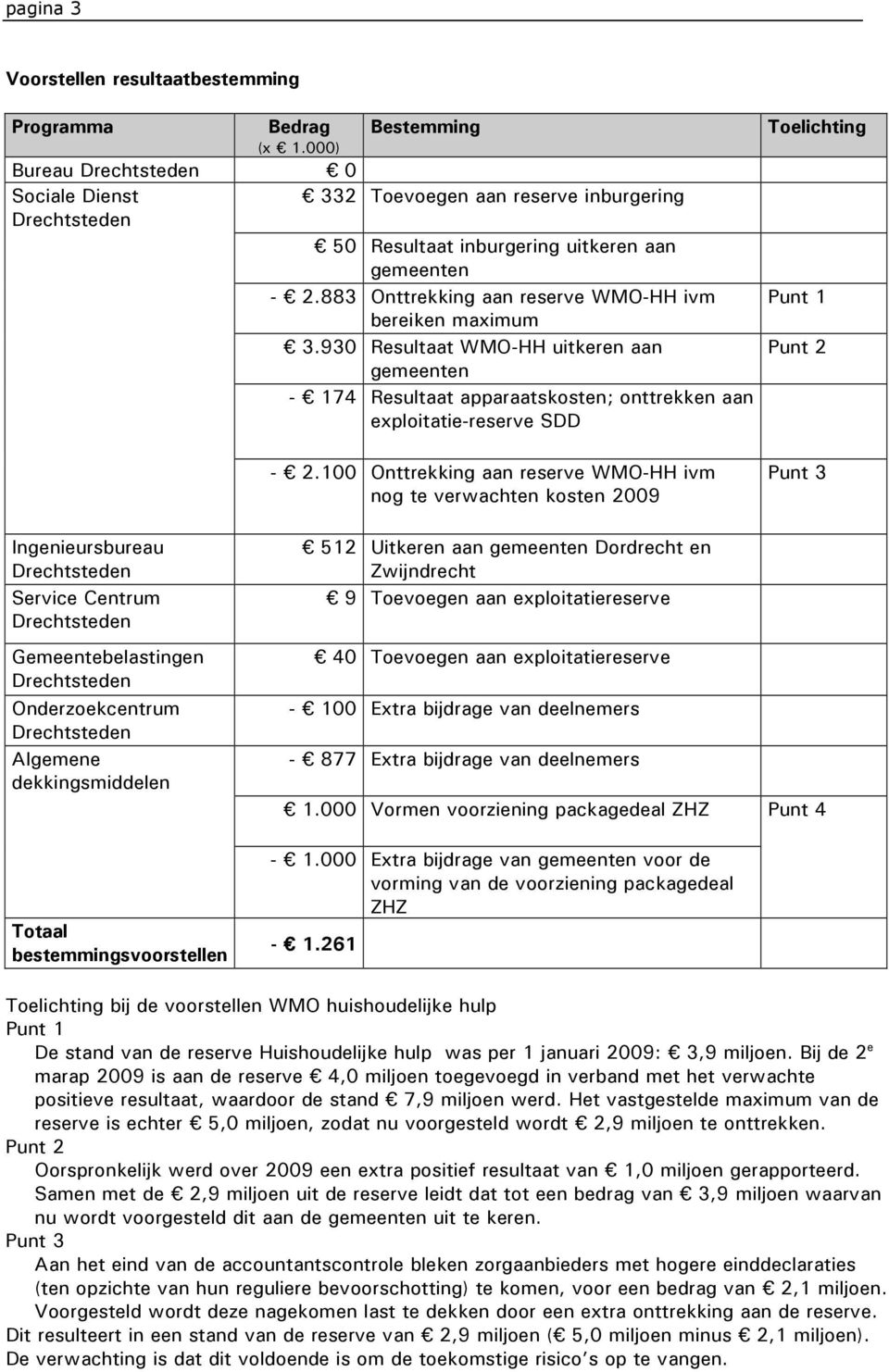 883 Onttrekking aan reserve WMO-HH ivm bereiken maximum 3.930 Resultaat WMO-HH uitkeren aan gemeenten - 174 Resultaat apparaatskosten; onttrekken aan exploitatie-reserve SDD - 2.