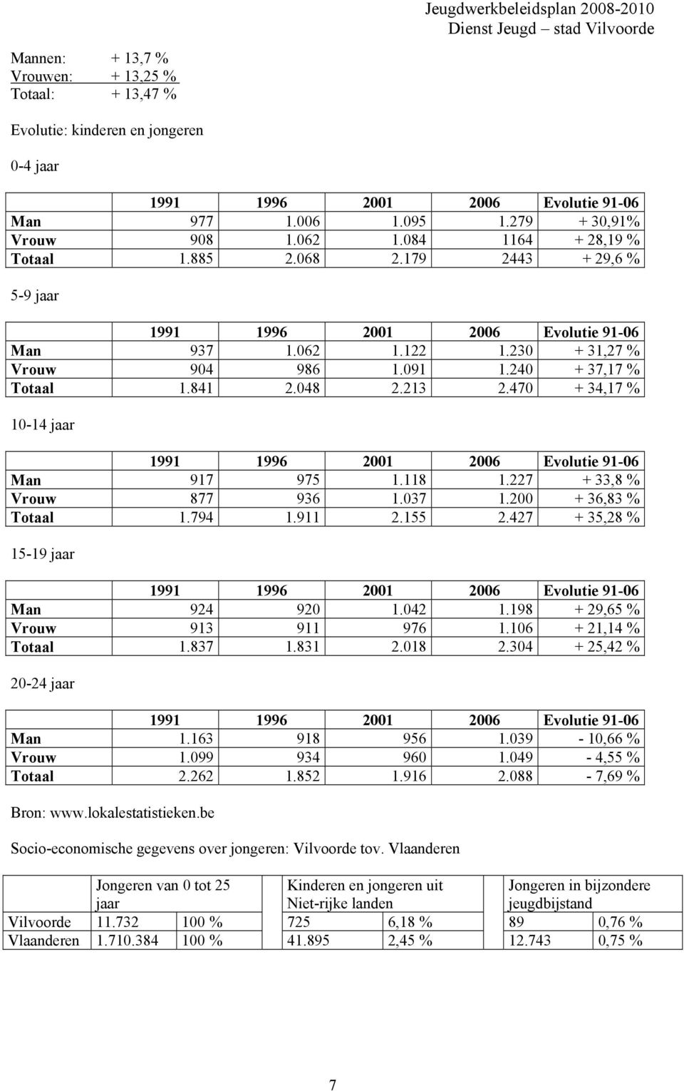 213 2.470 + 34,17 % 10-14 jaar 1991 1996 2001 2006 Evolutie 91-06 Man 917 975 1.118 1.227 + 33,8 % Vrouw 877 936 1.037 1.200 + 36,83 % Totaal 1.794 1.911 2.155 2.