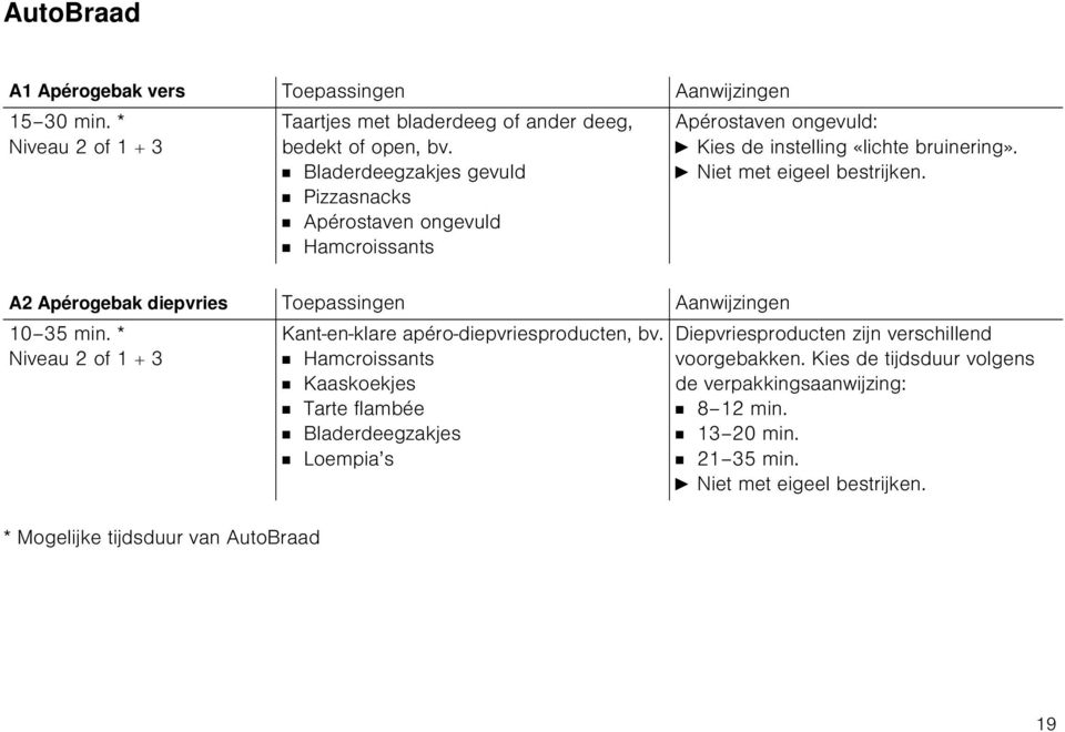 A Apérogebak diepvries Toepassingen Aanwijzingen 10 35 * Niveau of 1 + 3 Kant-en-klare apéro-diepvriesproducten, bv.