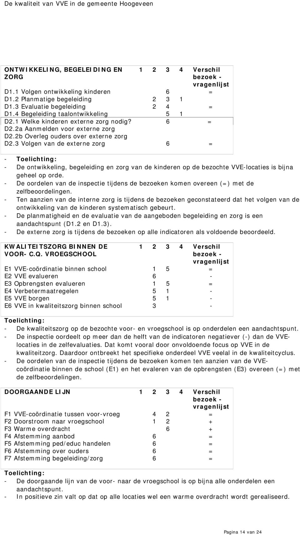 3 Volgen van de externe zorg 6 = - Toelichting: - De ontwikkeling, begeleiding en zorg van de kinderen op de bezochte VVE-locaties is bijna geheel op orde.