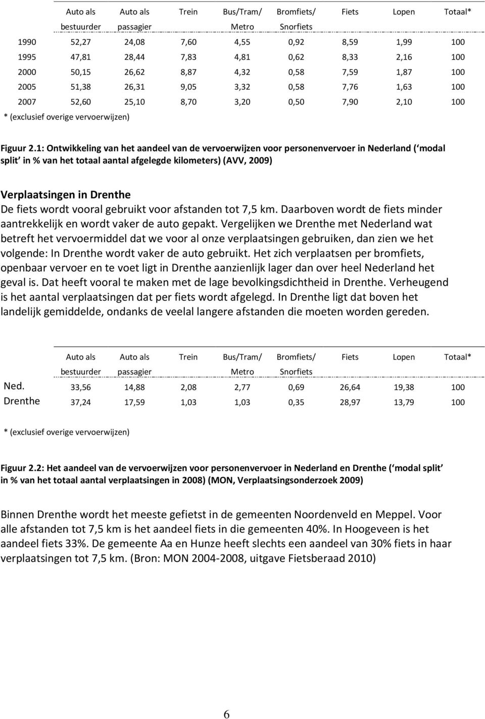 1: Ontwikkeling van het aandeel van de vervoerwijzen voor personenvervoer in Nederland ( modal split in % van het totaal aantal afgelegde kilometers) (AVV, 2009) Verplaatsingen in Drenthe De fiets