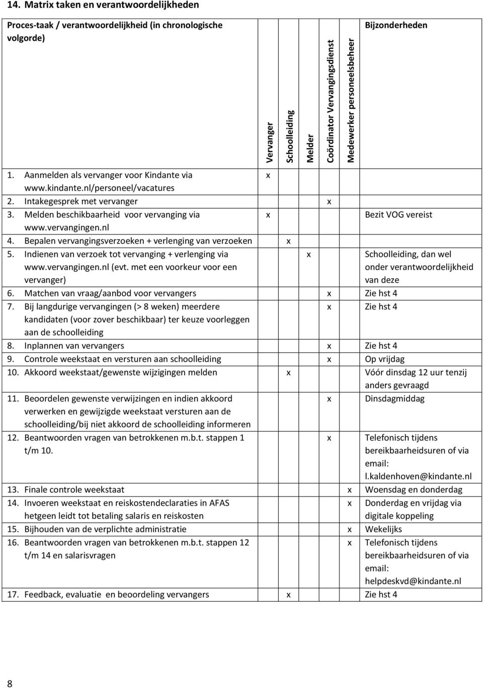 nl/personeel/vacatures 2. Intakegesprek met vervanger x 3. Melden beschikbaarheid voor vervanging via www.vervangingen.nl x 4. Bepalen vervangingsverzoeken + verlenging van verzoeken x 5.