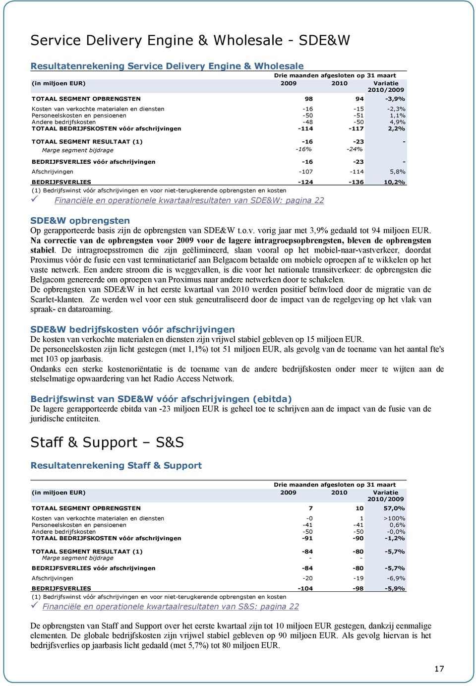 -16-23 - Marge segment bijdrage -16% -24% BEDRIJFSVERLIES vóór afschrijvingen -16-23 - Afschrijvingen -107-114 5,8% BEDRIJFSVERLIES -124-136 10,2% (1) Bedrijfswinst vóór afschrijvingen en voor