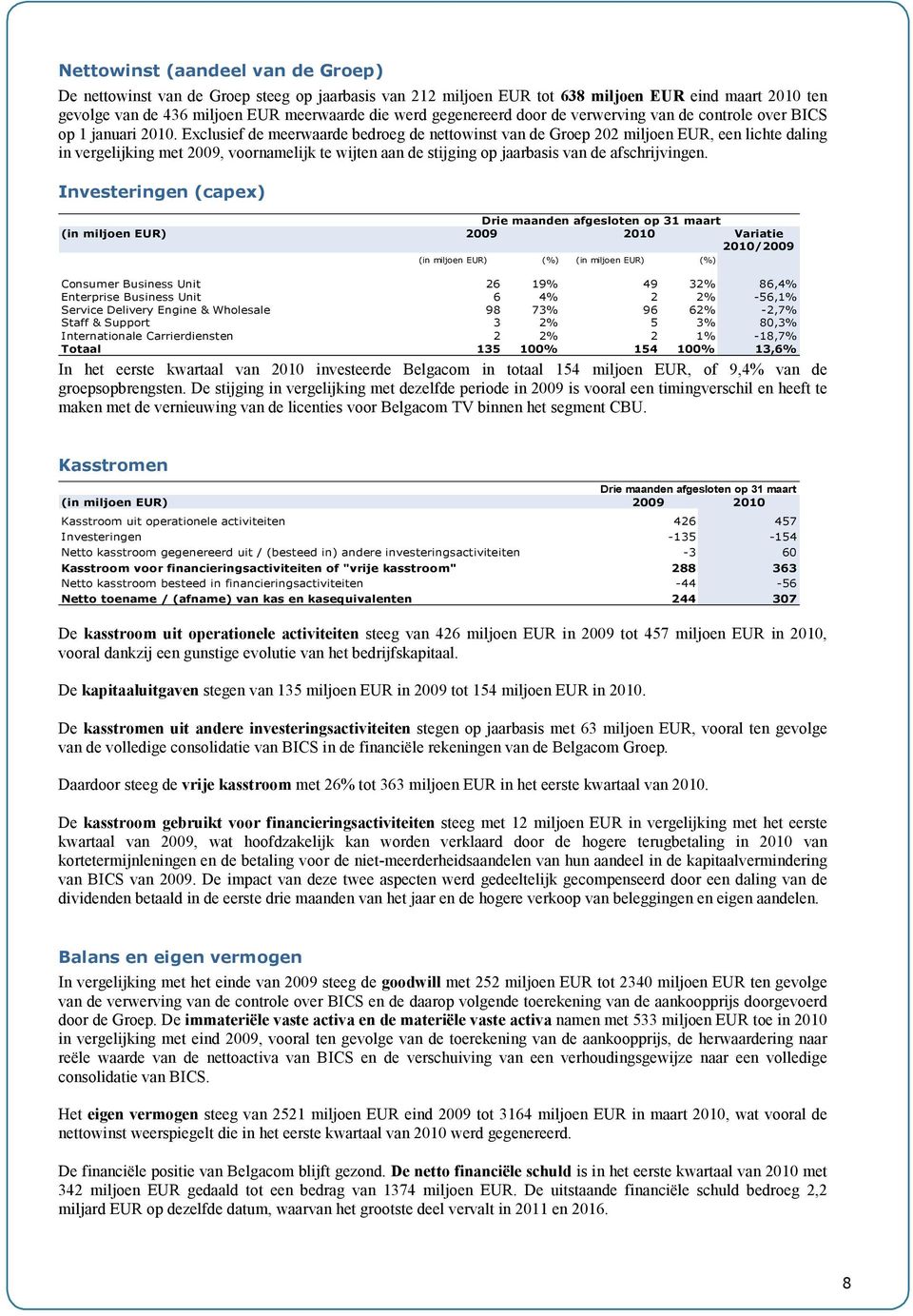 Exclusief de meerwaarde bedroeg de nettowinst van de Groep 202 miljoen EUR, een lichte daling in vergelijking met 2009, voornamelijk te wijten aan de stijging op jaarbasis van de afschrijvingen.