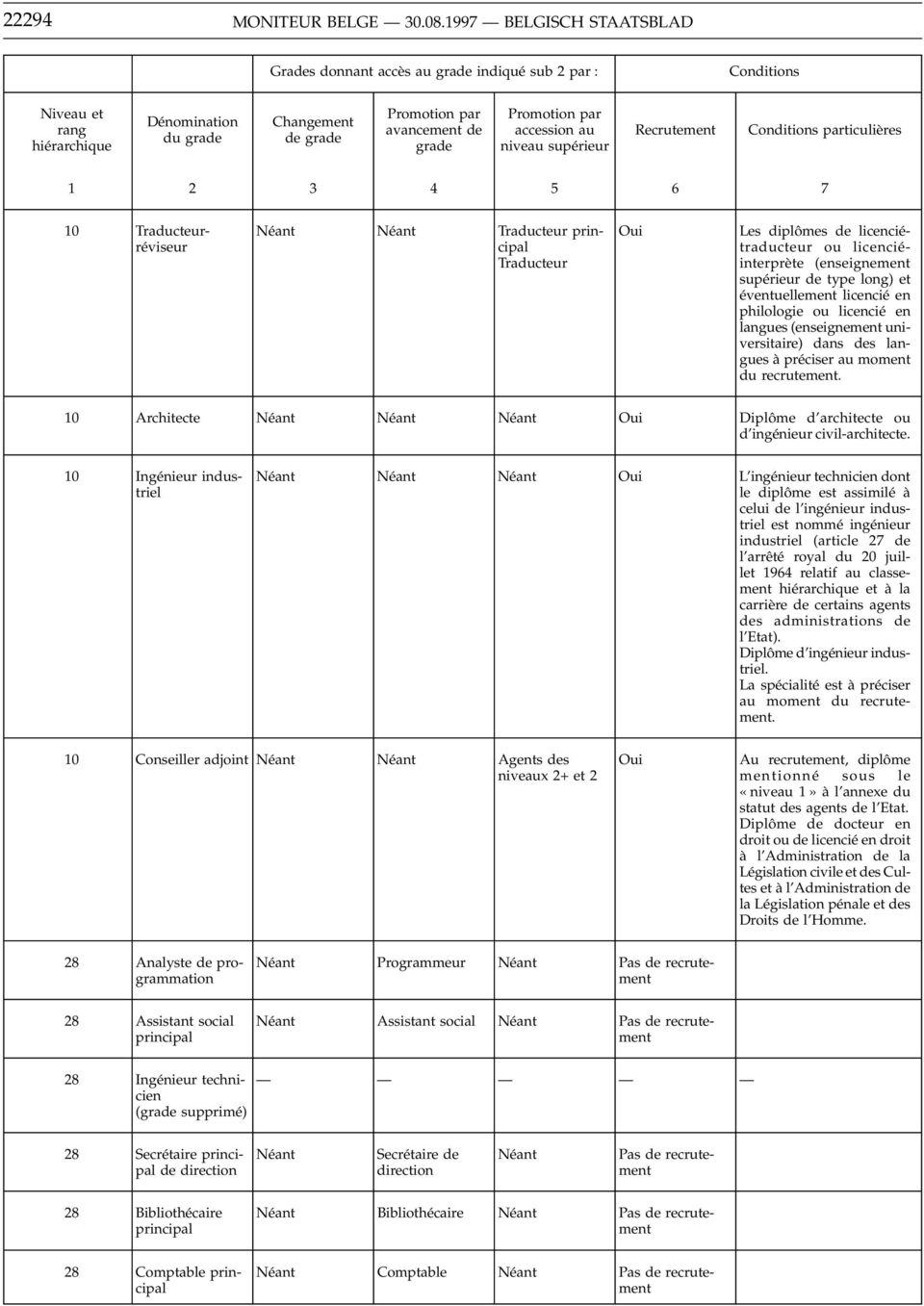 supérieur Recrutement Conditions particulières 10 Traducteurréviseur Traducteur principal Traducteur Les diplômes de licenciétraducteur ou licenciéinterprète (enseignement supérieur de type long) et