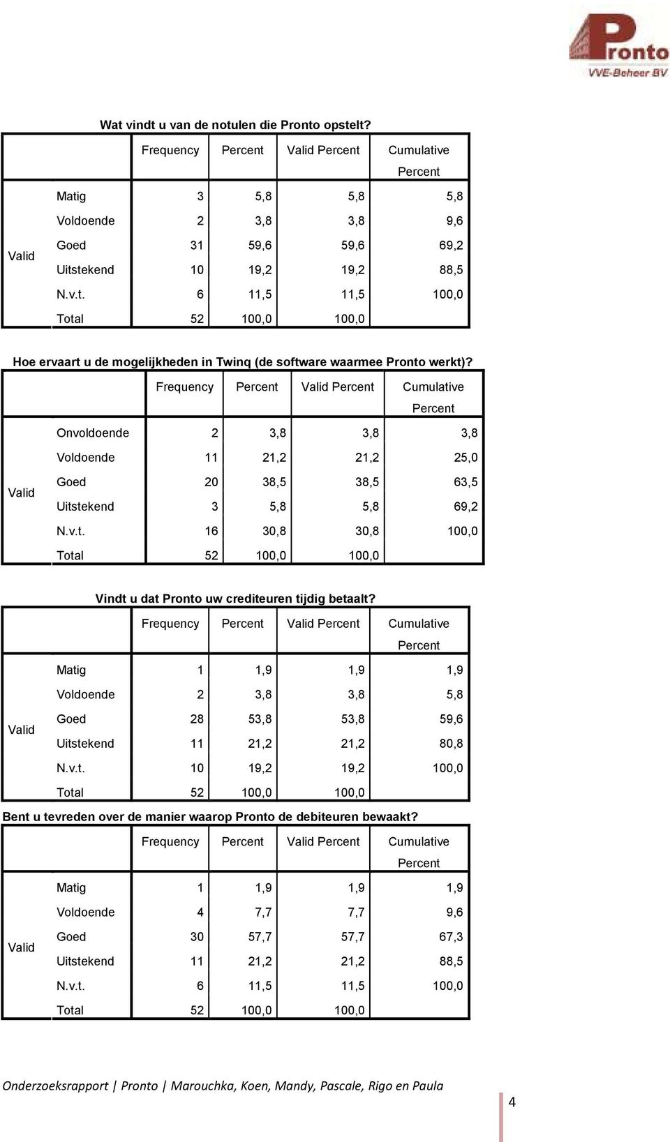 Frequency Cumulative Voldoende 2 3,8 3,8 5,8 Goed 28 53,8 53,8 59,6 Uitstekend 11 21,2 21,2 80,8 N.v.t. 10 19,2 19,2 100,0 Bent u tevreden over de manier waarop Pronto de debiteuren bewaakt?