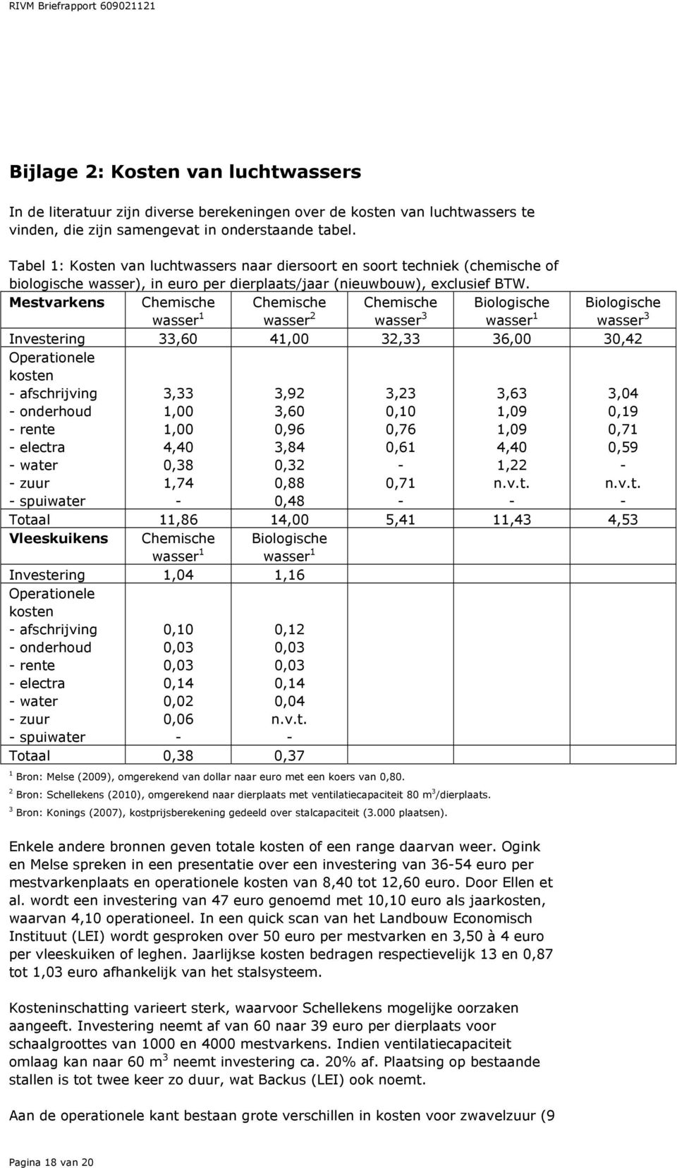 Mestvarkens Chemische wasser 1 Chemische wasser 2 Chemische wasser 3 Biologische wasser 1 Biologische wasser 3 Investering 33,60 41,00 32,33 36,00 30,42 Operationele kosten - afschrijving - onderhoud