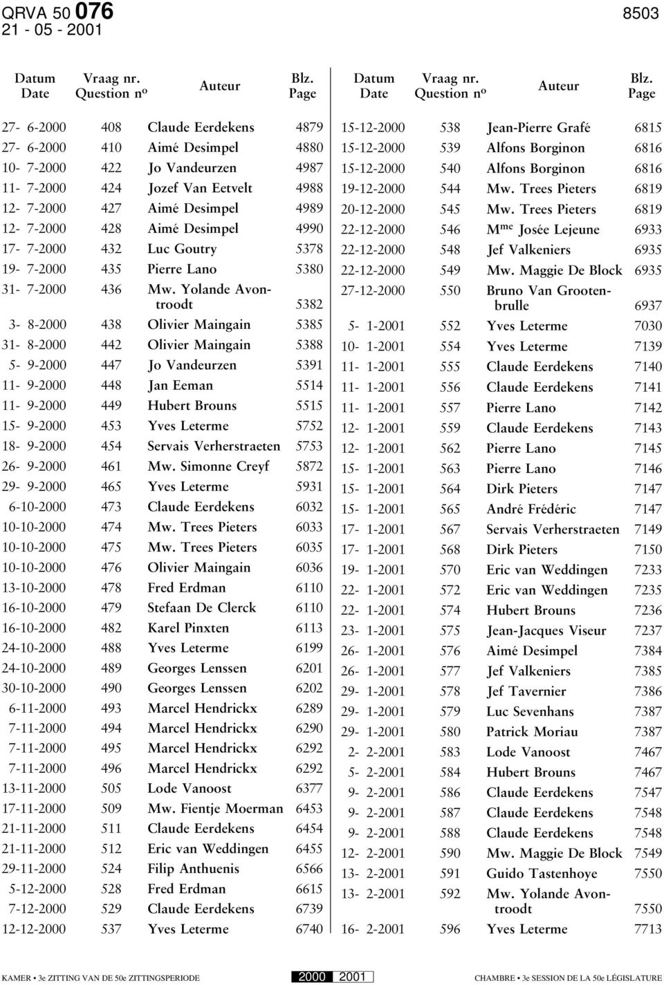 Auteur Auteur Date Question n o Page Date Question n o Page 27-6-2000 408 Claude Eerdekens 4879 27-6-2000 410 Aimé Desimpel 4880 10-7-2000 422 Jo Vandeurzen 4987 11-7-2000 424 Jozef Van Eetvelt 4988