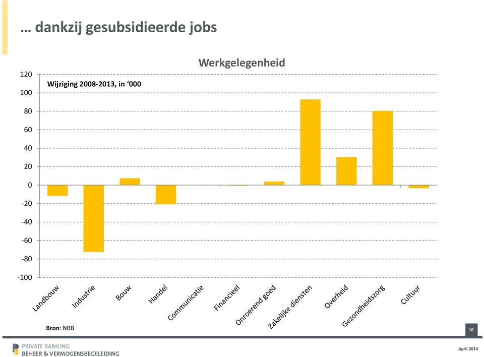 -40-60 -80-100 Wijziging