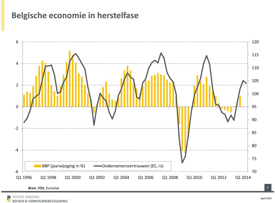 Ondernemersvertrouwen (EC, rs) -6 70 Q1 1996 Q1 1998 Q1 2000