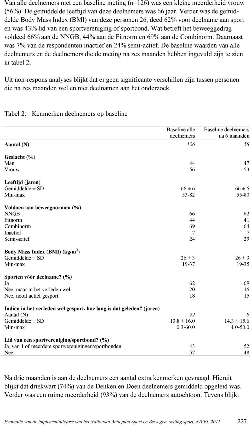 Wat betreft het beweeggedrag voldeed 66% aan de NNGB, 44% aan de Fitnorm en 69% aan de Combinorm. Daarnaast was 7% van de respondenten inactief en 24% semi-actief.