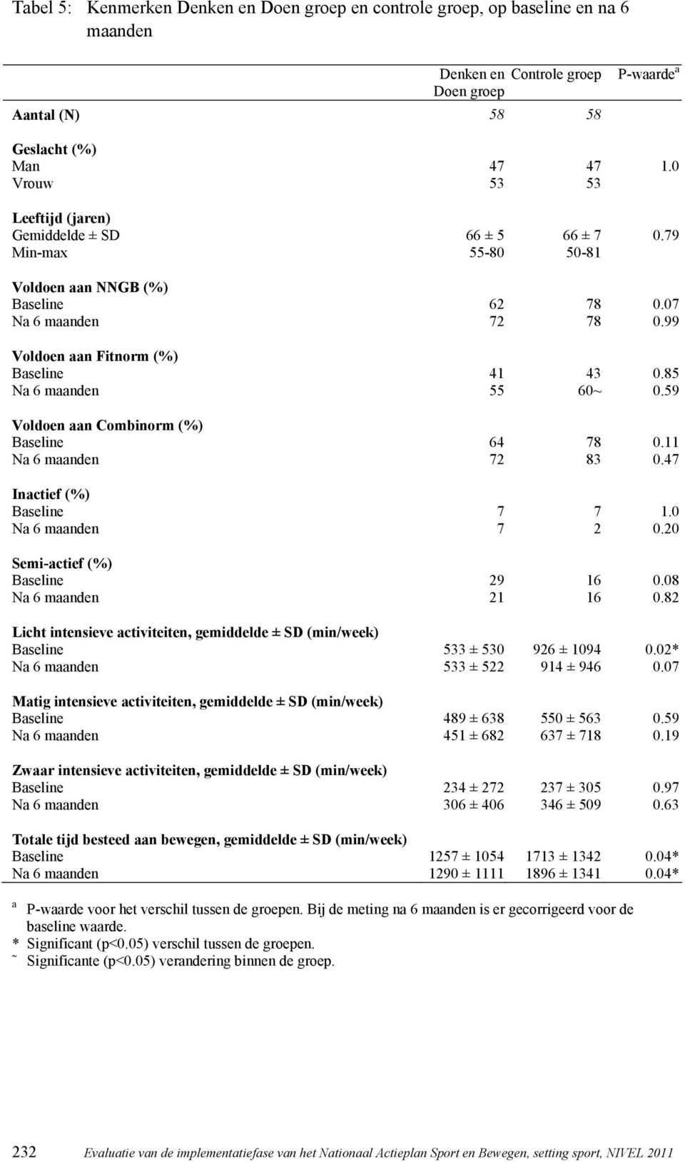 85 Na 6 maanden 55 60~ 0.59 Voldoen aan Combinorm (%) Baseline 64 78 0.11 Na 6 maanden 72 83 0.47 Inactief (%) Baseline 7 7 1.0 Na 6 maanden 7 2 0.20 Semi-actief (%) Baseline 29 16 0.