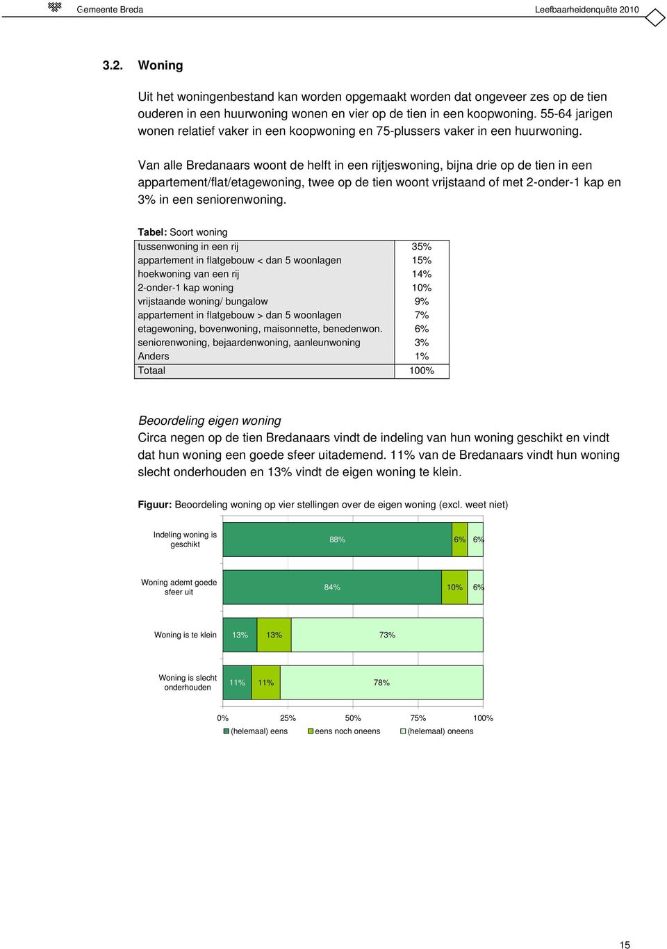 Van alle Bredanaars woont de helft in een rijtjeswoning, bijna drie op de tien in een appartement/flat/etagewoning, twee op de tien woont vrijstaand of met 2-onder-1 kap en 3% in een seniorenwoning.