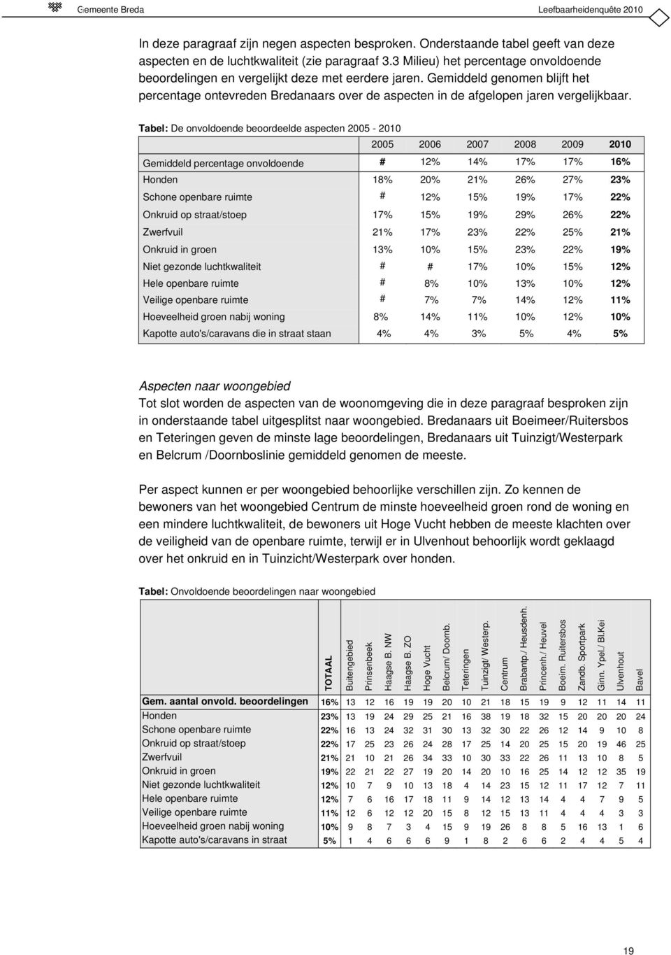 Gemiddeld genomen blijft het percentage ontevreden Bredanaars over de aspecten in de afgelopen jaren vergelijkbaar.