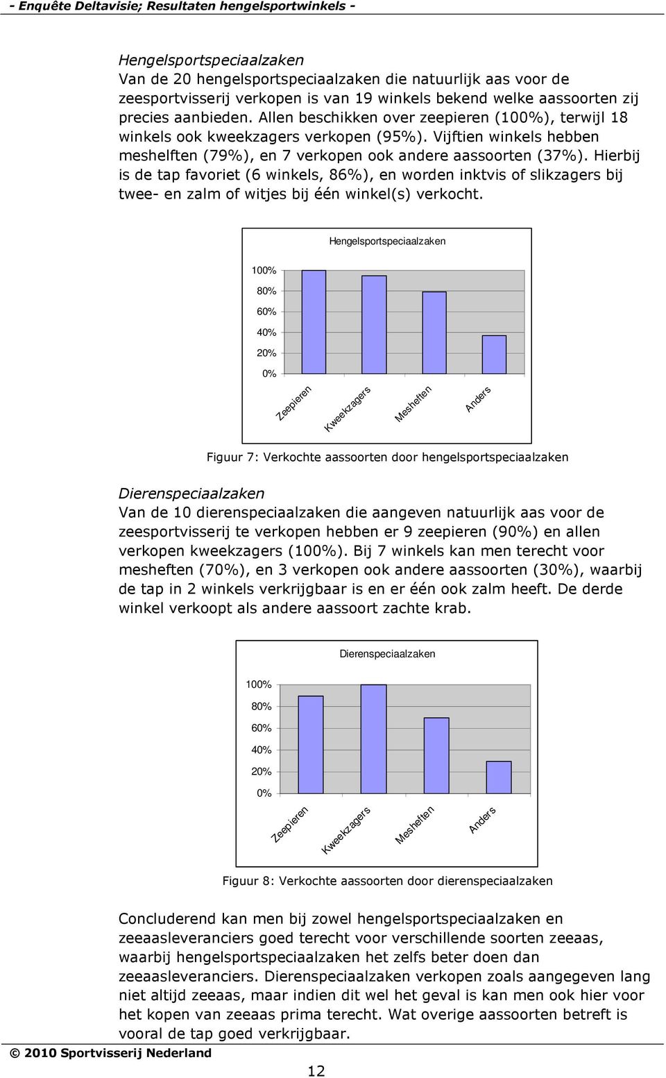 Hierbij is de tap favoriet (6 winkels, 86%), en worden inktvis of slikzagers bij twee- en zalm of witjes bij één winkel(s) verkocht.