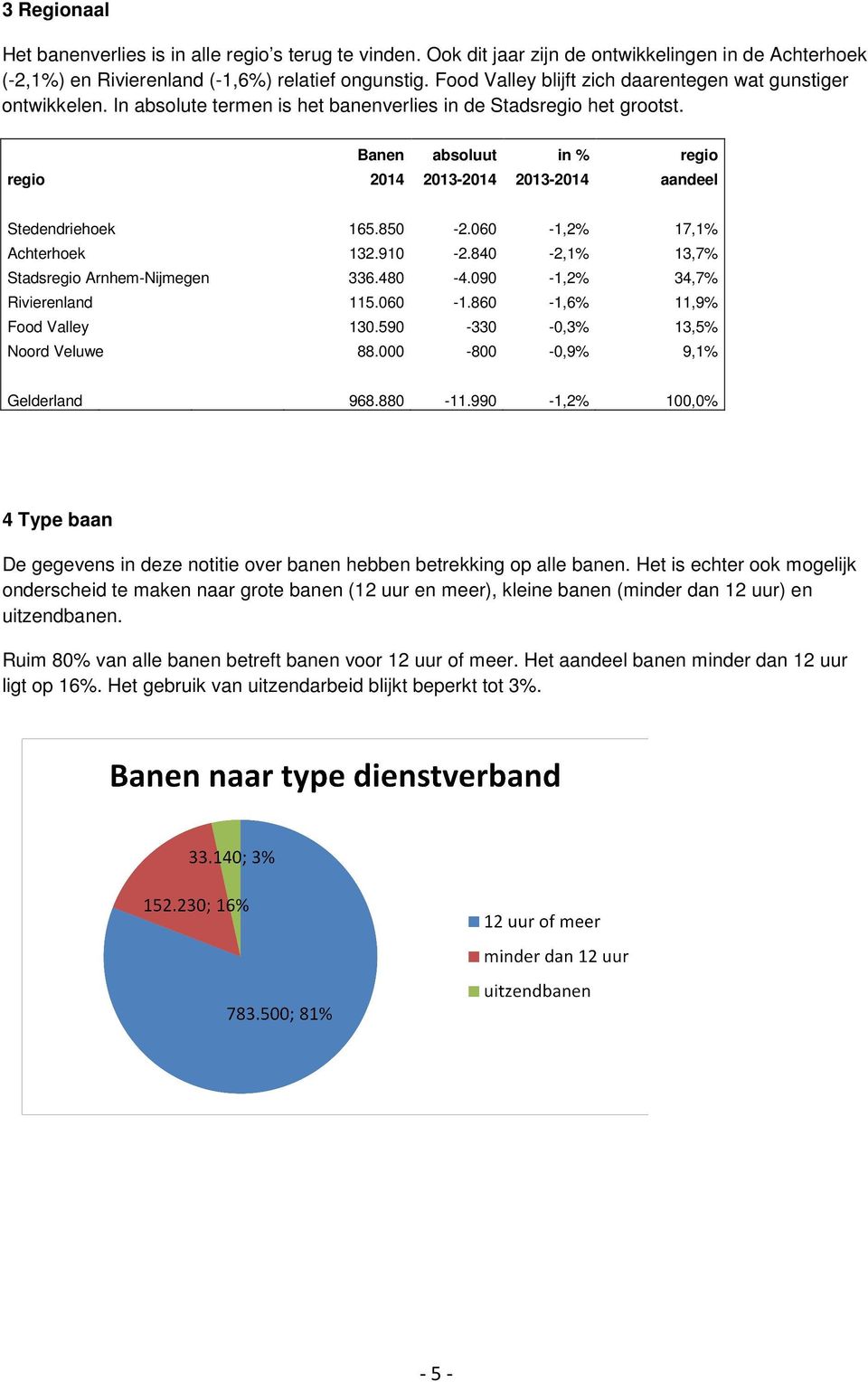 Banen absoluut in % regio regio 2014 2013-2014 2013-2014 aandeel Stedendriehoek 165.850-2.060-1,2% 17,1% Achterhoek 132.910-2.840-2,1% 13,7% Stadsregio Arnhem-Nijmegen 336.480-4.