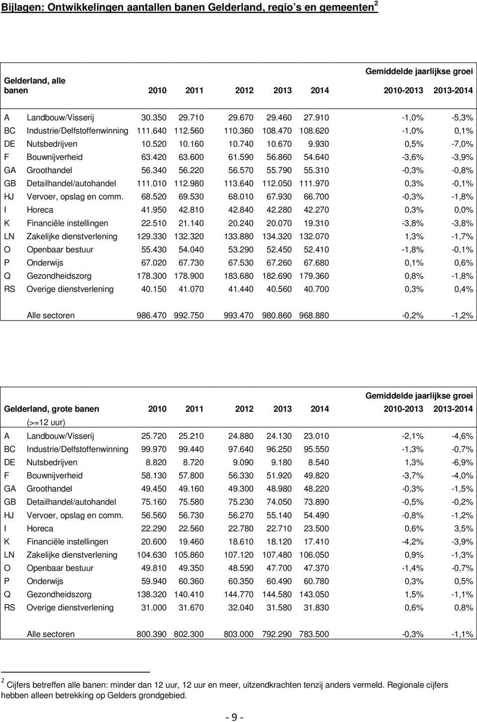 930 0,5% -7,0% F Bouwnijverheid 63.420 63.600 61.590 56.860 54.640-3,6% -3,9% GA Groothandel 56.340 56.220 56.570 55.790 55.310-0,3% -0,8% GB Detailhandel/autohandel 111.010 112.980 113.640 112.