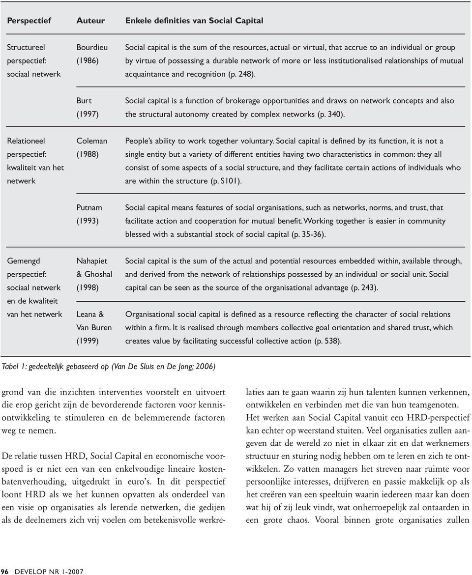 Burt Social capital is a function of brokerage opportunities and draws on network concepts and also (1997) the structural autonomy created by complex networks (p. 340).