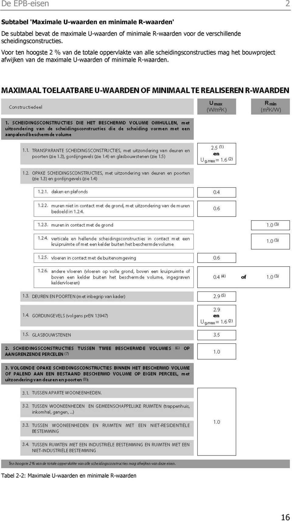 Voor ten hoogste 2 % van de totale oppervlakte van alle scheidingsconstructies mag het