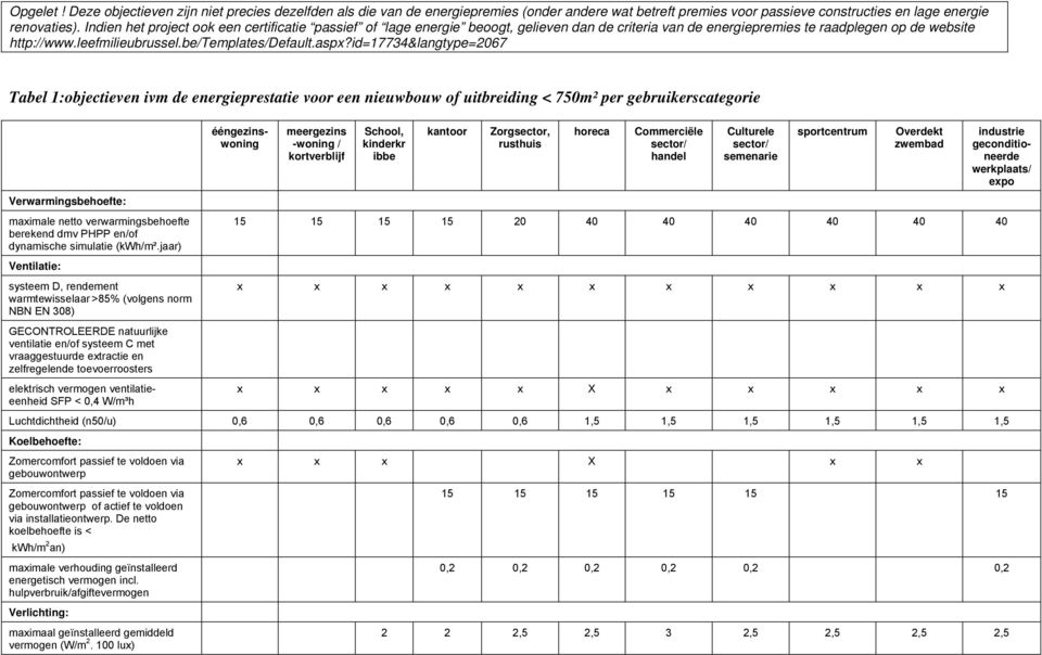 asp?id=17734&langtype=2067 Tabel 1:objectieven ivm de voor een nieuwbouw of uitbreiding < 750m² per gebruikerscategorie Verwarmingsbehoefte: maimale netto verwarmingsbehoefte berekend dmv PHPP en/of