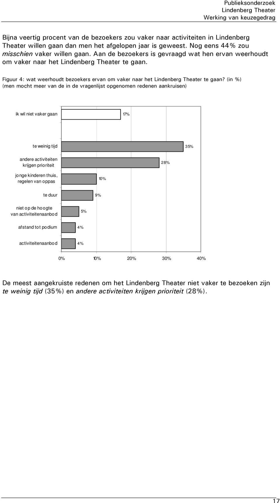 (in %) (men mocht meer van de in de vragenlijst opgenomen redenen aankruisen) ik wil niet vaker gaan 17% te weinig tijd 35% andere activiteiten krijgen prioriteit 28% jonge kinderen thuis, regelen