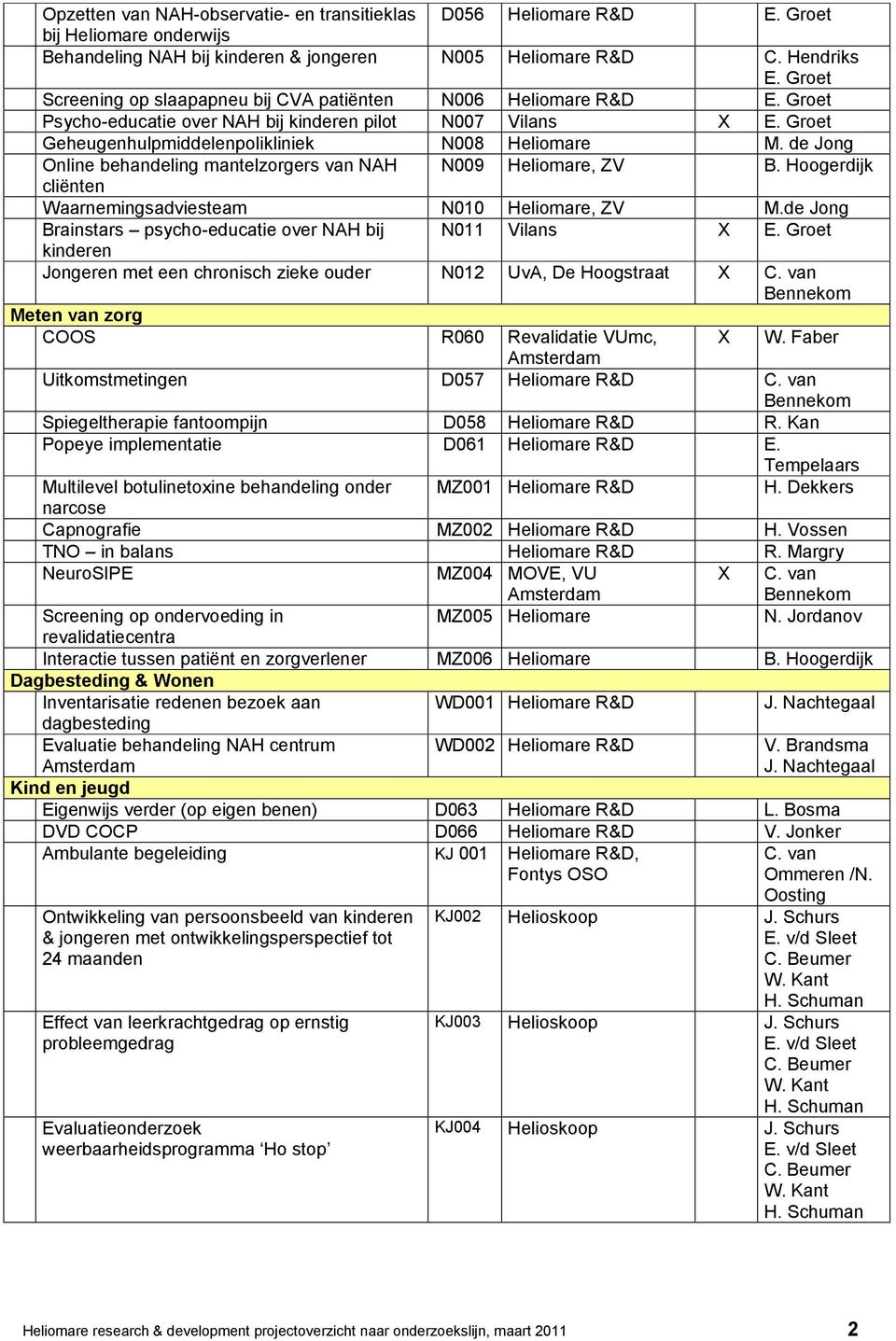 de Jong Online behandeling mantelzorgers van NAH N009 Heliomare, ZV B. Hoogerdijk cliënten Waarnemingsadviesteam N010 Heliomare, ZV M.de Jong Brainstars psycho-educatie over NAH bij N011 Vilans X E.