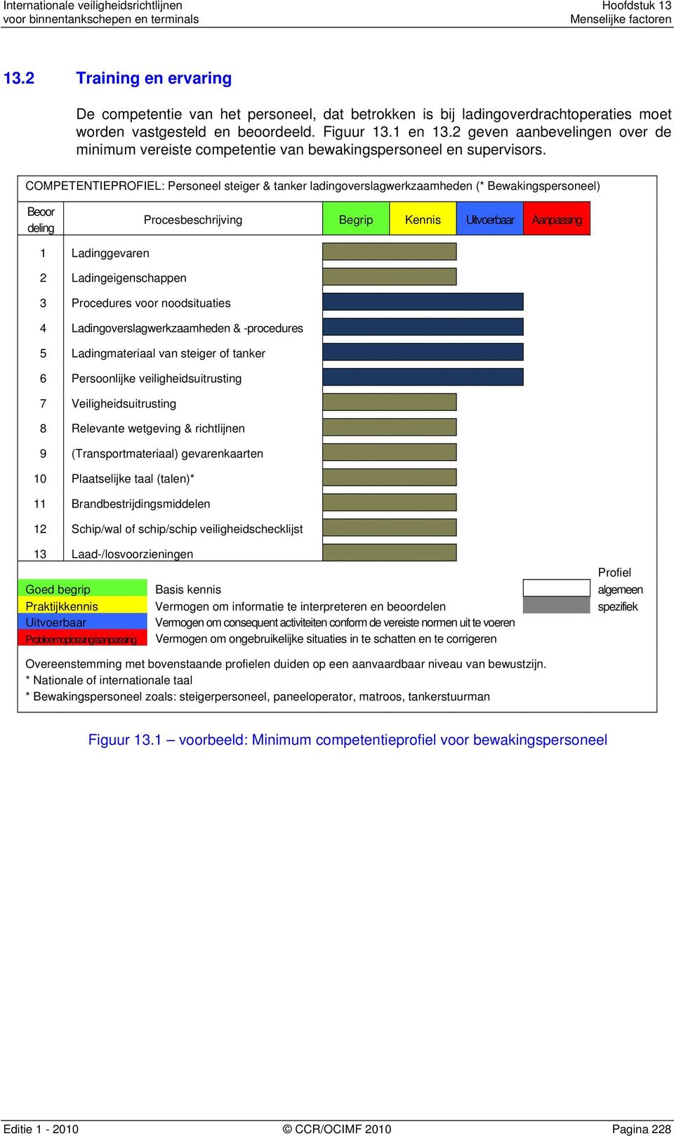 COMPETENTIEPROFIEL: Personeel steiger & tanker ladingoverslagwerkzaamheden (* Bewakingspersoneel) Beoor deling Procesbeschrijving Begrip Kennis Uitvoerbaar Aanpassing 1 Ladinggevaren 2