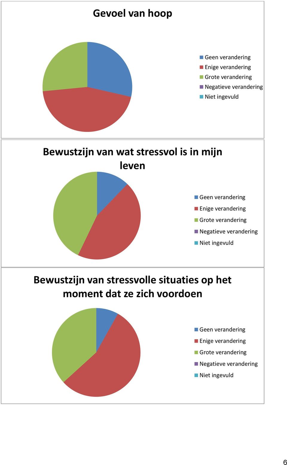 Bewustzijn van stressvolle