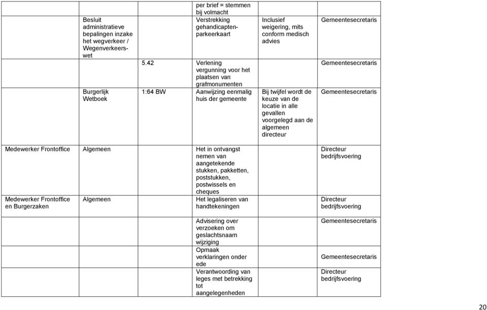 locatie in alle gevallen voorgelegd aan de algemeen directeur Medewerker Frontoffice Algemeen Het in ontvangst nemen van aangetekende stukken, pakketten, poststukken, postwissels en cheques