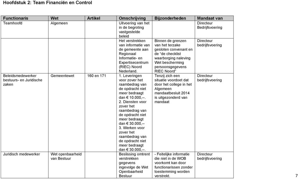 Gemeentewet 160 en 171 1. Leveringen voor raambedrag van de opdracht niet meer bedraagt dan 10.000,--. 2. Diensten voor raambedrag van de opdracht niet meer bedraagt dan 30.000,-- 3.