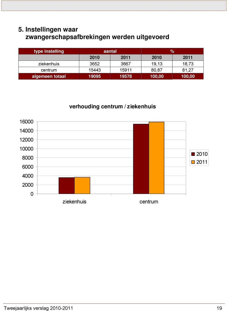 algemeen totaal 19095 19578 100,00 100,00 verhouding centrum / ziekenhuis 16000 14000