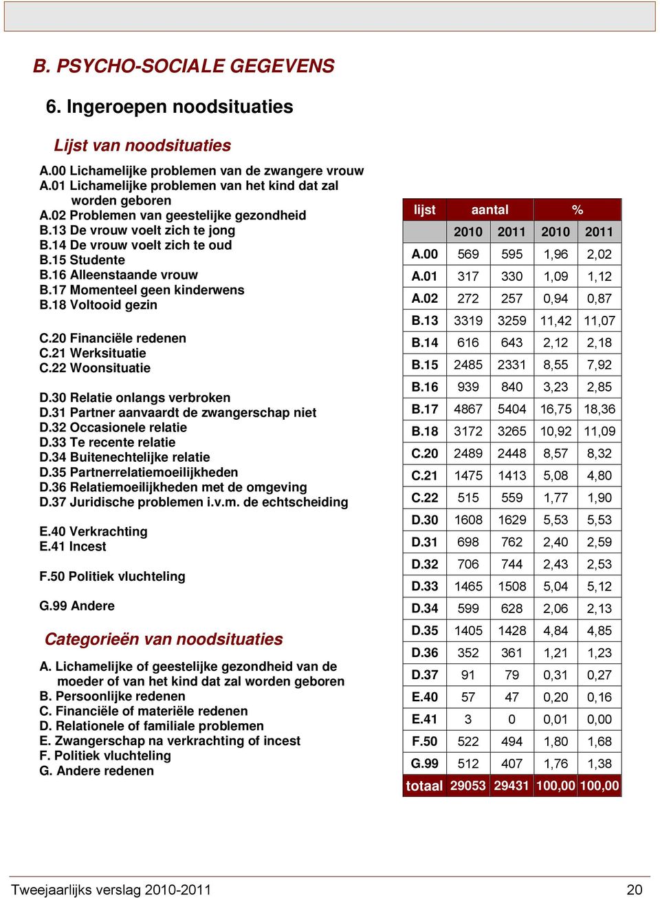 20 Financiële redenen C.21 Werksituatie C.22 Woonsituatie D.30 Relatie onlangs verbroken D.31 Partner aanvaardt de zwangerschap niet D.32 Occasionele relatie D.33 Te recente relatie D.