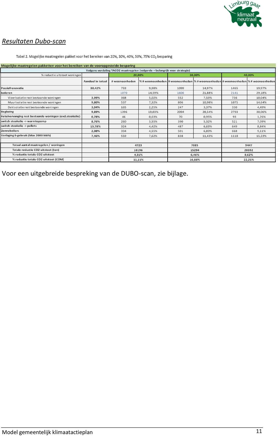 DUBO-scan, zie bijlage.