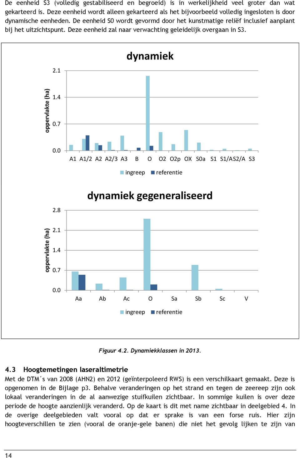 De eenheid S0 wordt gevormd door het kunstmatige reliëf inclusief aanplant bij het uitzichtspunt. Deze eenheid zal naar verwachting geleidelijk overgaan in S3. 2.1 dynamiek 1.4 0.7 0.