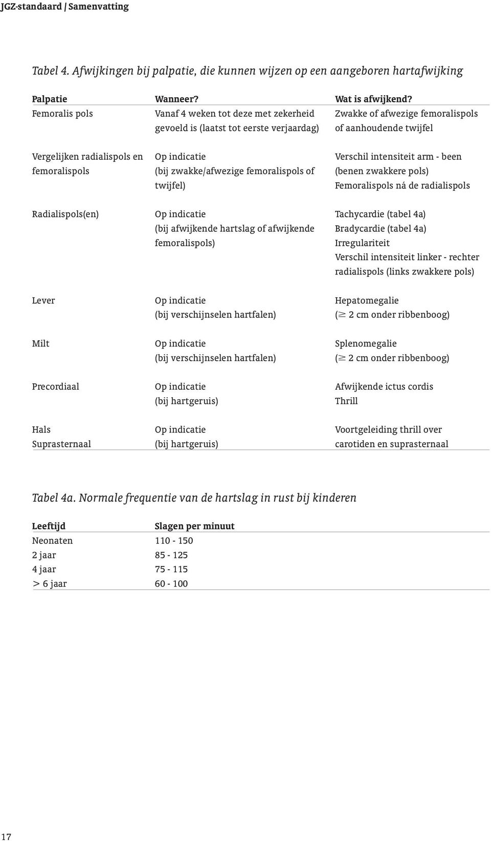 intensiteit arm - been femoralispols (bij zwakke/afwezige femoralispols of (benen zwakkere pols) twijfel) Femoralispols ná de radialispols Radialispols(en) Op indicatie Tachycardie (tabel 4a) (bij